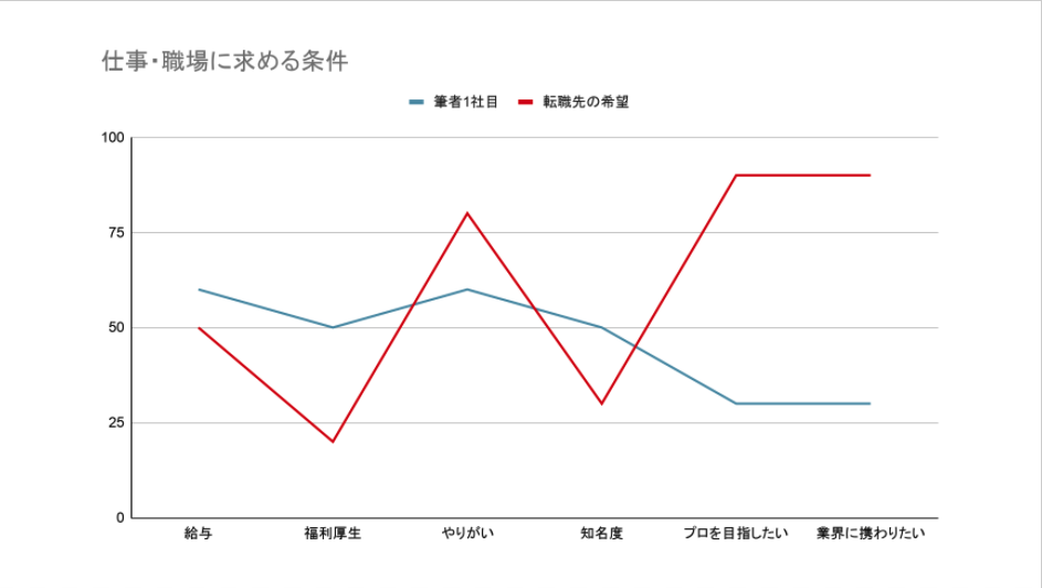 仕事職場に求める条件比較