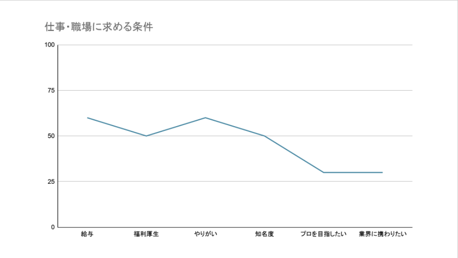 仕事職場に求める条件